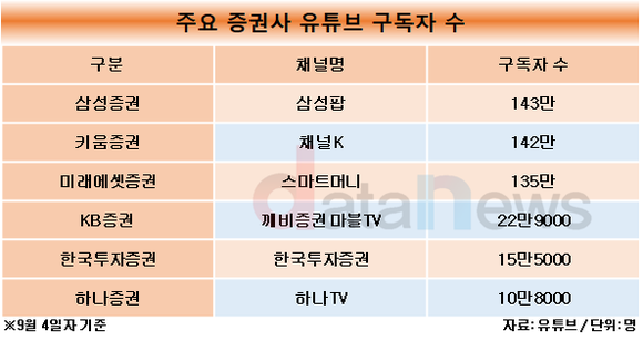 [취재] 삼성증권, 유튜브 구독자 수 가장 많아…잡고 잡히는 치열한 경쟁 중