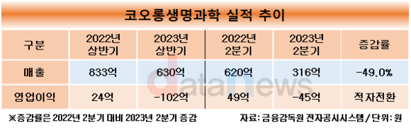 [1차/취재]김선진 코오롱생명과학 신임 대표, 적자전환으로 스타트