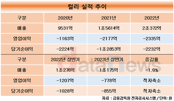 [1차/취재]컬리, 상반기 적자 줄였다…흑자전환 사활