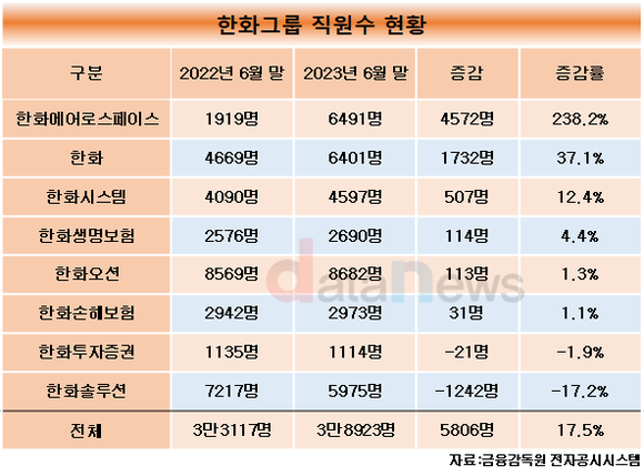 [데이터] 실적 는 한화그룹, 직원·연봉 모두 늘었다