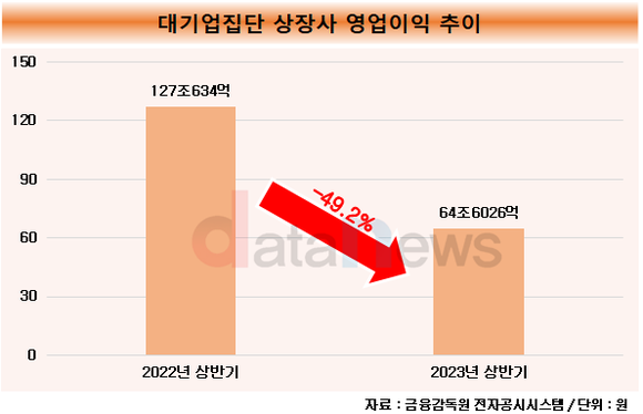 [데이터] 대기업집단 상장사, 2곳 중 1곳은 영업이익 악화