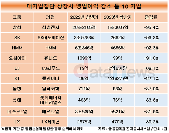 [데이터] 대기업집단 상장사, 2곳 중 1곳은 영업이익 악화