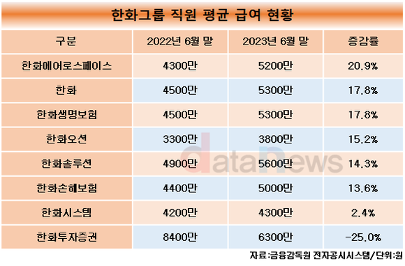 [7] 한화그룹, 실적개선에 직원수도 연봉도 늘었다