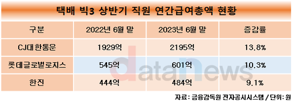 [취재]택배 3사, 올 상반기 직원 수 연봉 모두 늘었다