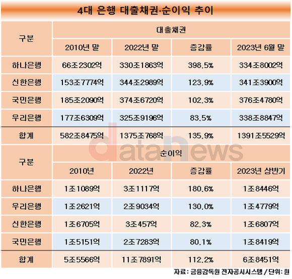 [취재]하나은행, 성장율 톱…12년 전 대비 대출자산, 순익 증가율 모두 높아