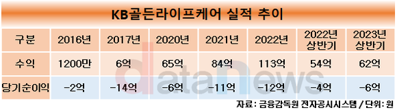 [취재]KB라이프, 손보서 요양산업 인수한다…몸집 더 커질 전망