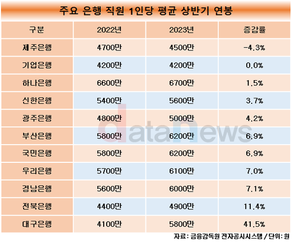 [취재]제주은행, 작년보다 보수 하락…기업은행은 증가율 0.0%