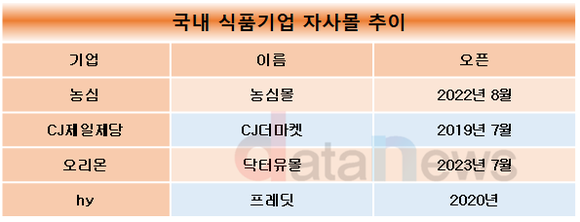 [취재]식품기업, 온라인 소비 증가에…자사몰 강화 나서