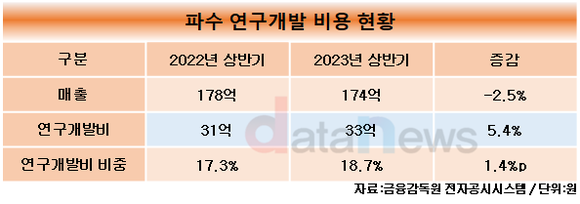 *[취재] 파수, 연구개발비 늘려 생성형 AI 제품에 힘쓴다