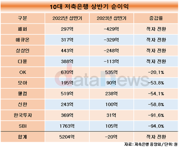 [취재] 페퍼저축은행, 10개사 중 순손실 가장 높아…4개는 적자전환, 6개는 감소