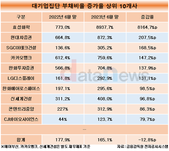 [데이터]효성화학, 대기업집단 중 부채비율 톱…9000% 육박