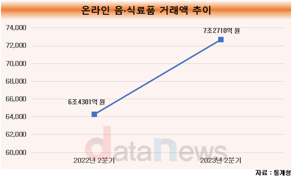 [취재]식품업계, 자사몰 힘싣고 소비자 잡기 나섰다