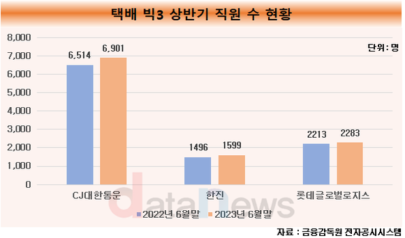 택배 3사, 상반기 직원·연봉 모두 늘렸다