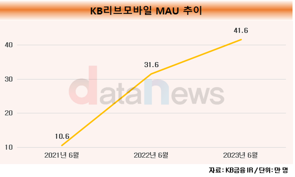 [취재]KB국민은행 알뜰폰 리브모바일, 승승장구 중…MAU도 상승세