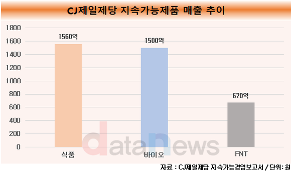 [취재]CJ제일제당, 지속가능성 제품 매출 및 브랜드 첫 공개…매출 4000억 육박