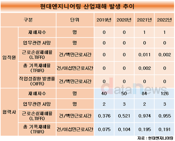 [취재] 현대엔지니어링, 협력사 재해자 수 매년 늘어…지난해에는 100명 넘겨