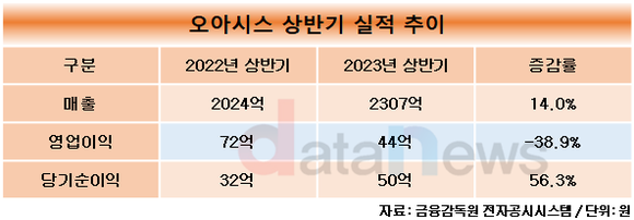 [취재]오아시스, 상반기 최대 매출 썼지만…영업이익은 내리막