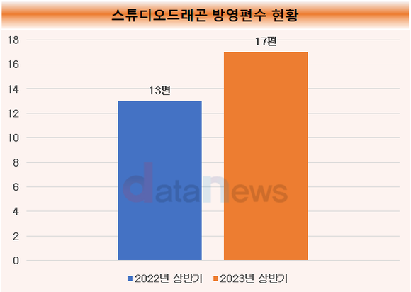 [취재] 방영편수 늘어난 스튜디오 드래곤, 하반기에는 흥행작 만들까