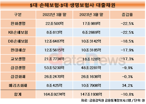 [취재]한화생명·KB손보, 대출채권 주요 생손보 중 가장 많이 줄어…총 147조 기록했다 