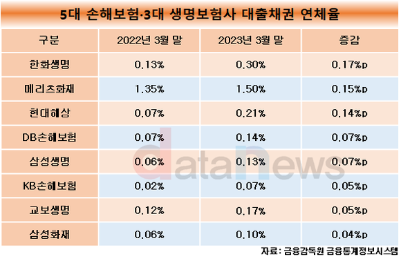 [취재]한화생명·KB손보, 대출채권 주요 생손보 중 가장 많이 줄어…총 147조 기록했다 