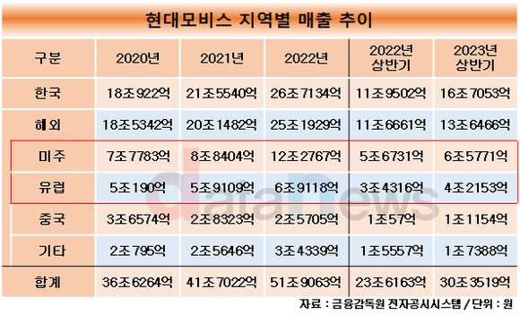 [취재] 현대모비스, 해외 수주 확대에 매출도 쑥쑥…미주‧유럽 중심