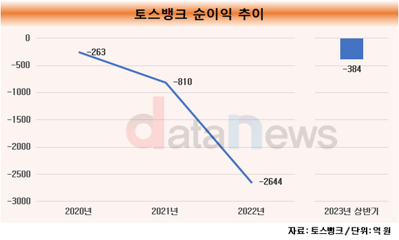 [취재]한달에 약 1.6개 서비스 출시해온 토스뱅크, 흑자전환에 이 갈았다