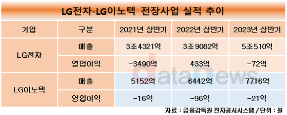 [취재] LG그룹 전자 계열사, 미래사업 전장 공략에 속도