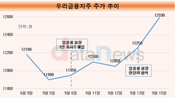 [18] 임종룡 우리금융 회장, 자사주 사고 해외 투자자 만나고