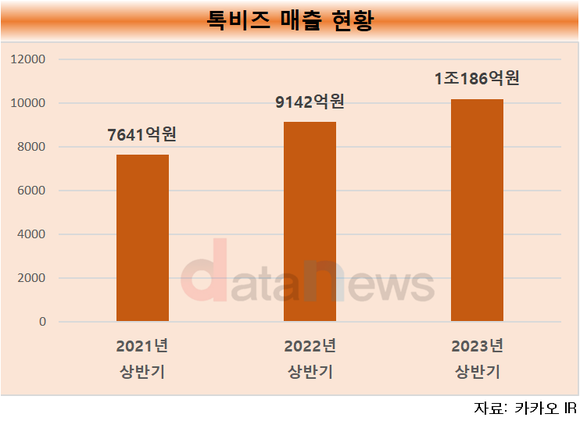 [취재]진화하는 카카오톡…머물기 좋은 카톡 프로젝트 성과 뚜렷