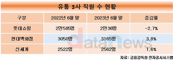 롯데쇼핑, 점포 줄이고 직원·연봉총액도 줄였다…경쟁사는 모두 늘려