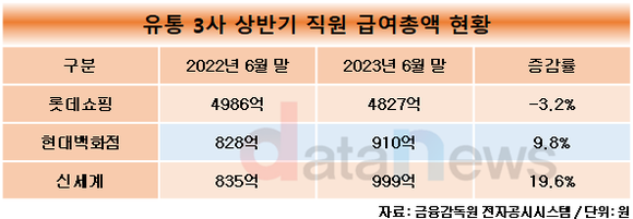 롯데쇼핑, 점포 줄이고 직원·연봉총액도 줄였다…경쟁사는 모두 늘려