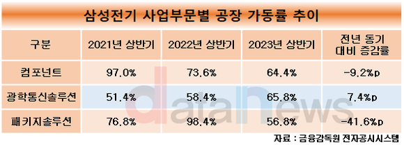 [취재] 삼성전기, 수요 감소에 하락하는 가동률…하반기엔 반등 기대