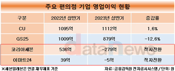 [1차/취재]세븐일레븐·이마트24, 몸집 키우기 어렵네…나란히 적자전환