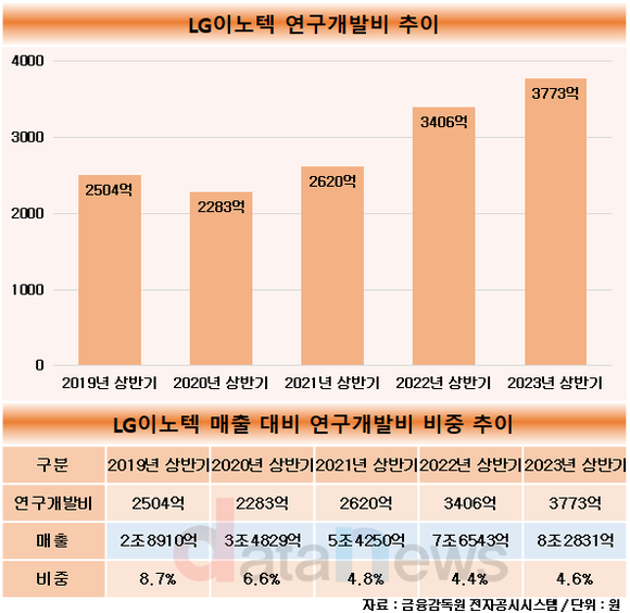 [취재] LG이노텍, 미래 준비 박차…연구개발비 확대