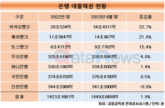 [취재]카카오뱅크, 반년만에 대출 22.7% 상승…하반기는 실적 주춤 우려