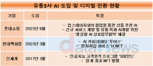 [취재]AI 도입하는 유통3사, 고객과 비용 두 마리 토끼 잡는다