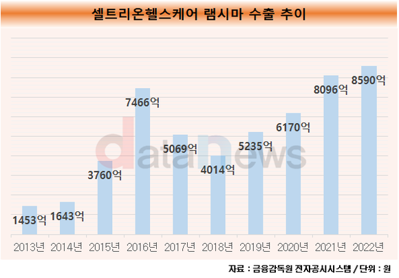[취재]셀트리온헬스케어, 램시마 10년간 해외 수출 실적 5.6조 달성