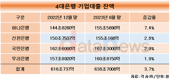 [취재] 우리은행, 기업금융 경쟁 불 붙였다…4년 뒤엔 우리가 1위