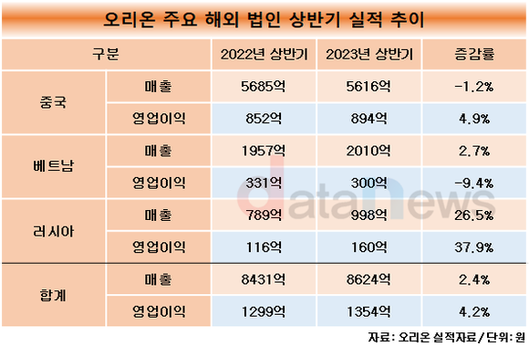 [취재]오리온, 해외에서 4년 연속 훨훨…올 상반기는 러시아 중심으로 성장해