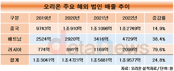 [취재]오리온, 해외에서 4년 연속 훨훨…올 상반기는 러시아 중심으로 성장해