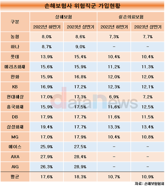 [21] 농협손해보험, 위험직군에 인색?…상해보험 가입률 꼴찌