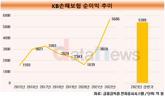 [취재]양종희 KB금융 차기 회장, 비은행 계열사 힘 싣는다…행장 경력은 없어