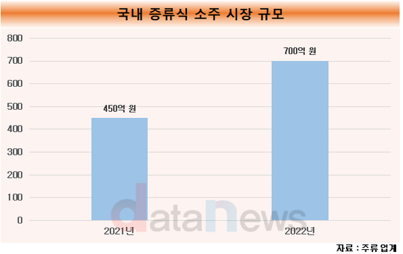 [취재]하이트진로, 윈저글로벌 인수 검토 중…증류식 소주 사업 확대에 효자될까