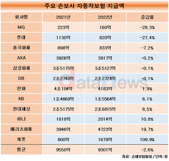 [취재]롯데·MG손보, 자동차보험금 지급 20%이상 줄어…보험료 줄어도 매출 상승