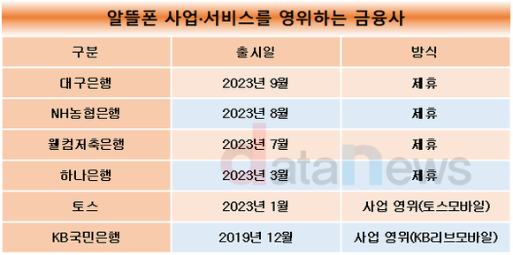 [취재]대구은행도 뛰어든 알뜰폰 사업, 직접적인 시장 진출은 아직