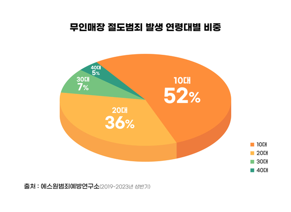 ▲무인매장 절도범죄 발생 연령대별 비중 / 사진=에스원 에스원, 무인매장 절도 범죄 동향 분석…추석 앞두고 비상