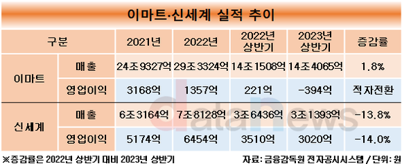 [취재]신세계그룹, 유통 계열사 주축에 재무통 출신 앉혀…실적 반등 노린다