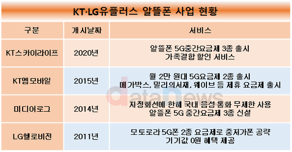 [취재] KT·LG유플러스 계열사 알뜰폰 사업 업그레이드