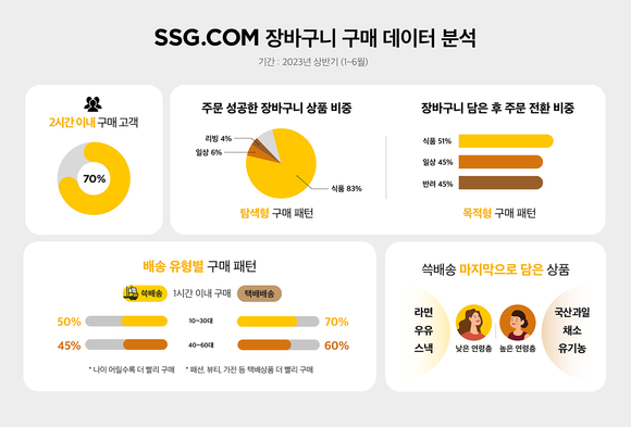 ▲SSG닷컴이 분석한 장바구니 구매 데이터 / 자료=SSG닷컴 SSG닷컴, 주문으로 이어진 장바구니 패턴 분석…고객 70%가 2시간 내 구매