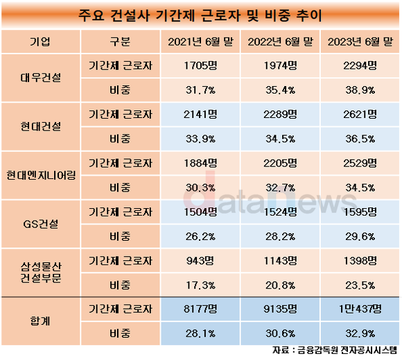 [1차/취재]건설업계, 불황에도 직원 늘렸다…기간제 비중 상승